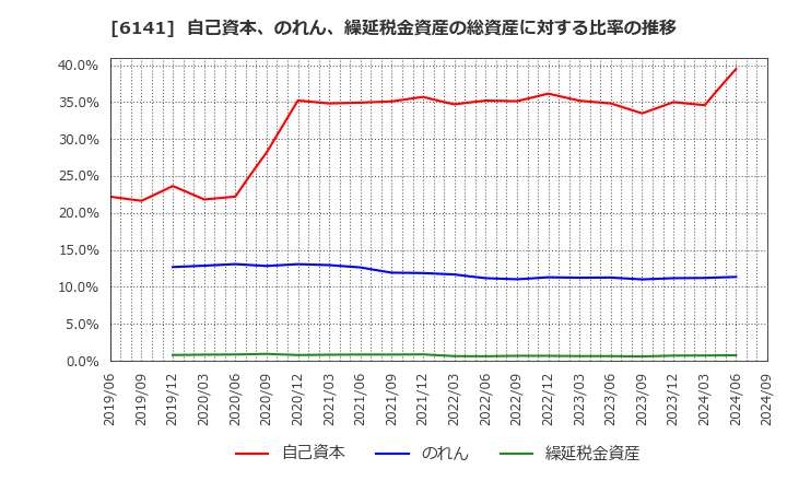 6141 ＤＭＧ森精機(株): 自己資本、のれん、繰延税金資産の総資産に対する比率の推移