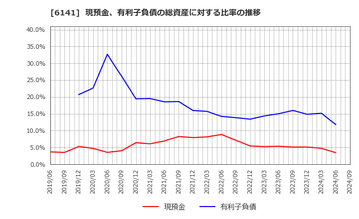 6141 ＤＭＧ森精機(株): 現預金、有利子負債の総資産に対する比率の推移