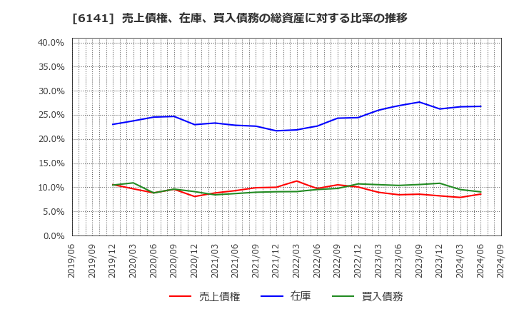 6141 ＤＭＧ森精機(株): 売上債権、在庫、買入債務の総資産に対する比率の推移