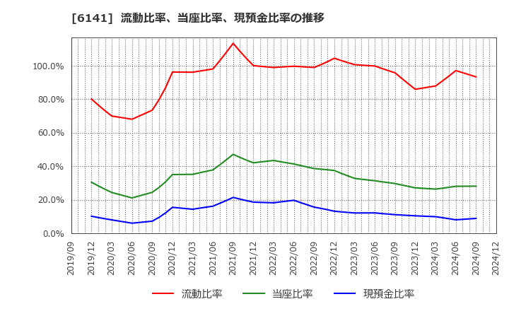 6141 ＤＭＧ森精機(株): 流動比率、当座比率、現預金比率の推移