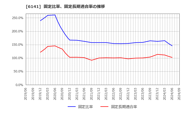 6141 ＤＭＧ森精機(株): 固定比率、固定長期適合率の推移