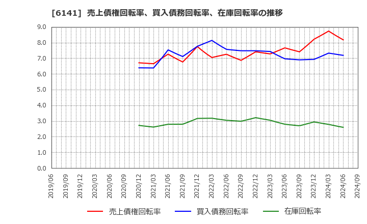 6141 ＤＭＧ森精機(株): 売上債権回転率、買入債務回転率、在庫回転率の推移