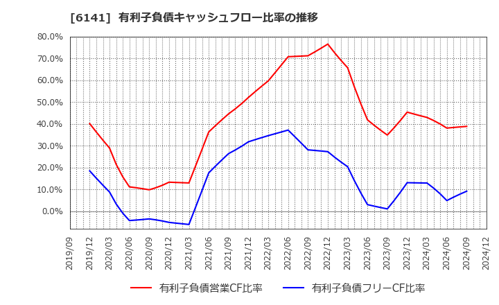 6141 ＤＭＧ森精機(株): 有利子負債キャッシュフロー比率の推移