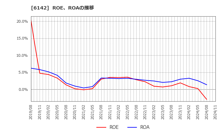 6142 富士精工(株): ROE、ROAの推移