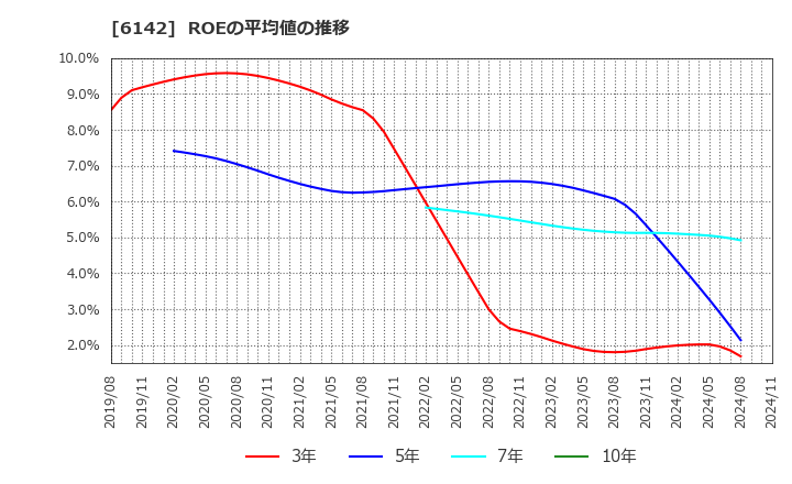 6142 富士精工(株): ROEの平均値の推移