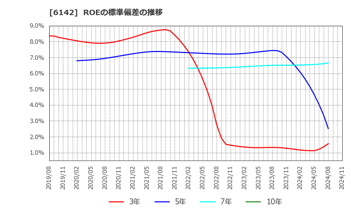 6142 富士精工(株): ROEの標準偏差の推移