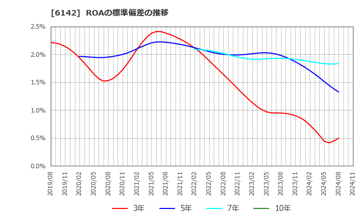 6142 富士精工(株): ROAの標準偏差の推移