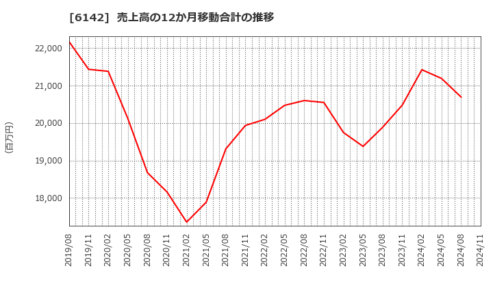 6142 富士精工(株): 売上高の12か月移動合計の推移