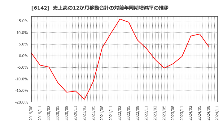 6142 富士精工(株): 売上高の12か月移動合計の対前年同期増減率の推移