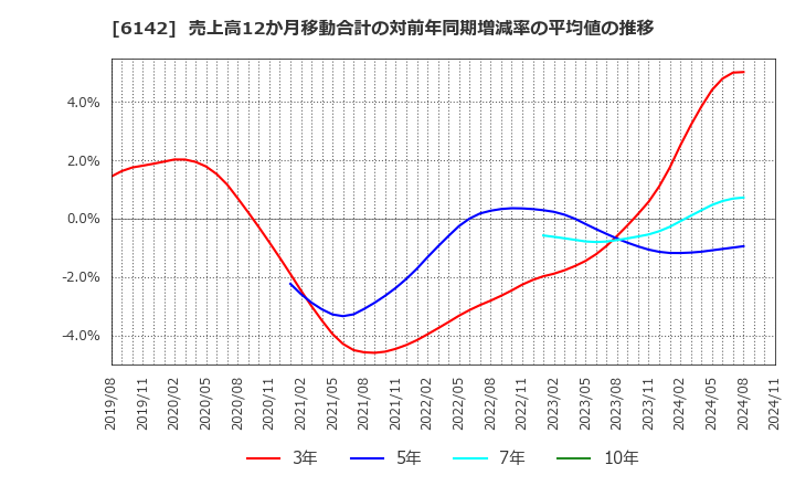 6142 富士精工(株): 売上高12か月移動合計の対前年同期増減率の平均値の推移