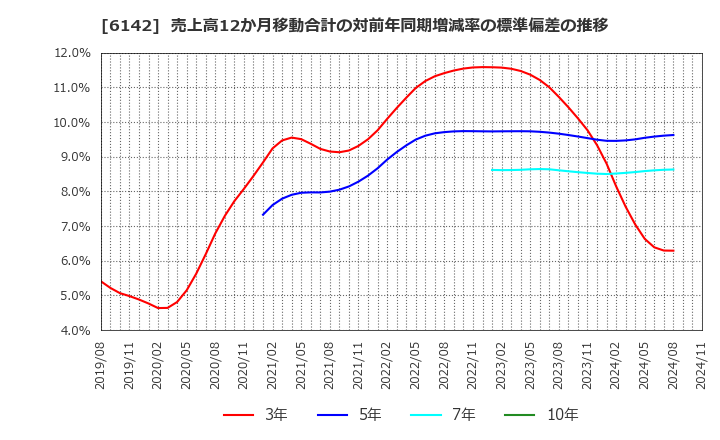 6142 富士精工(株): 売上高12か月移動合計の対前年同期増減率の標準偏差の推移