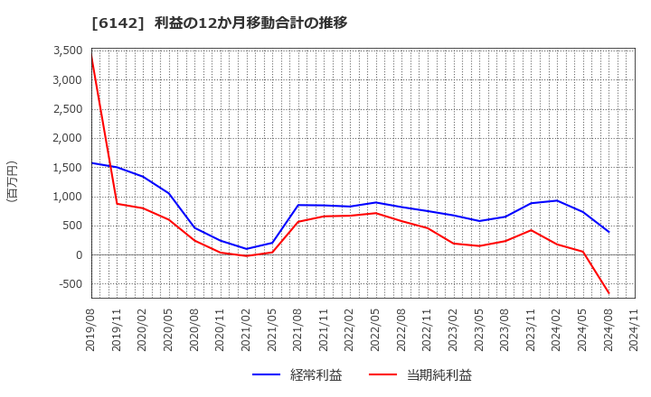 6142 富士精工(株): 利益の12か月移動合計の推移