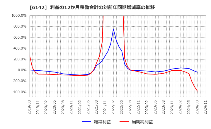 6142 富士精工(株): 利益の12か月移動合計の対前年同期増減率の推移