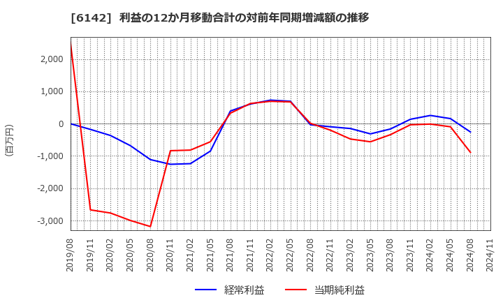 6142 富士精工(株): 利益の12か月移動合計の対前年同期増減額の推移