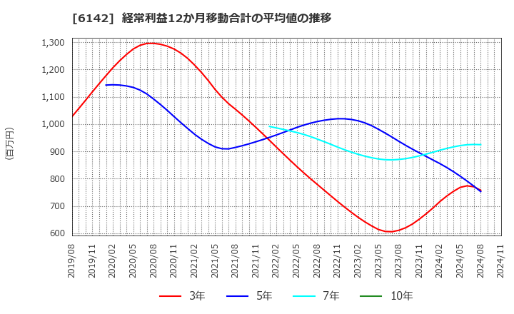 6142 富士精工(株): 経常利益12か月移動合計の平均値の推移