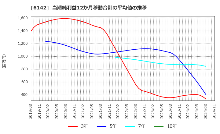 6142 富士精工(株): 当期純利益12か月移動合計の平均値の推移