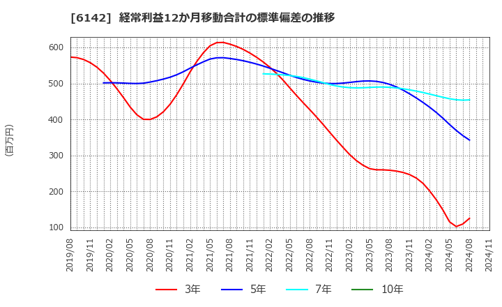 6142 富士精工(株): 経常利益12か月移動合計の標準偏差の推移