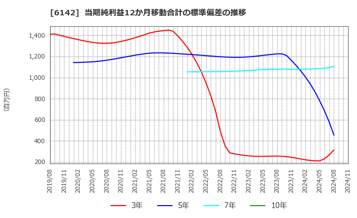 6142 富士精工(株): 当期純利益12か月移動合計の標準偏差の推移