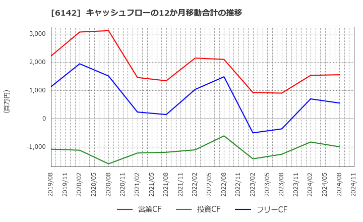 6142 富士精工(株): キャッシュフローの12か月移動合計の推移