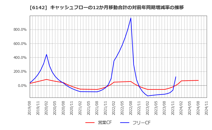 6142 富士精工(株): キャッシュフローの12か月移動合計の対前年同期増減率の推移