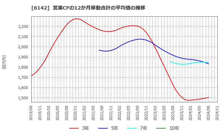 6142 富士精工(株): 営業CFの12か月移動合計の平均値の推移