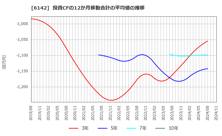 6142 富士精工(株): 投資CFの12か月移動合計の平均値の推移