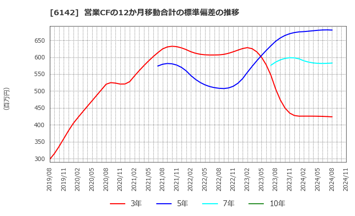 6142 富士精工(株): 営業CFの12か月移動合計の標準偏差の推移