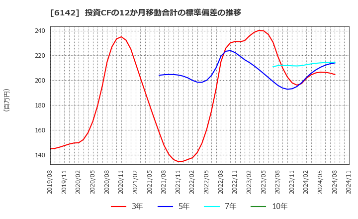 6142 富士精工(株): 投資CFの12か月移動合計の標準偏差の推移