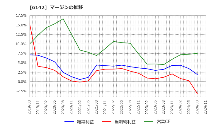 6142 富士精工(株): マージンの推移