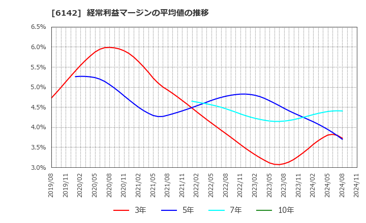 6142 富士精工(株): 経常利益マージンの平均値の推移