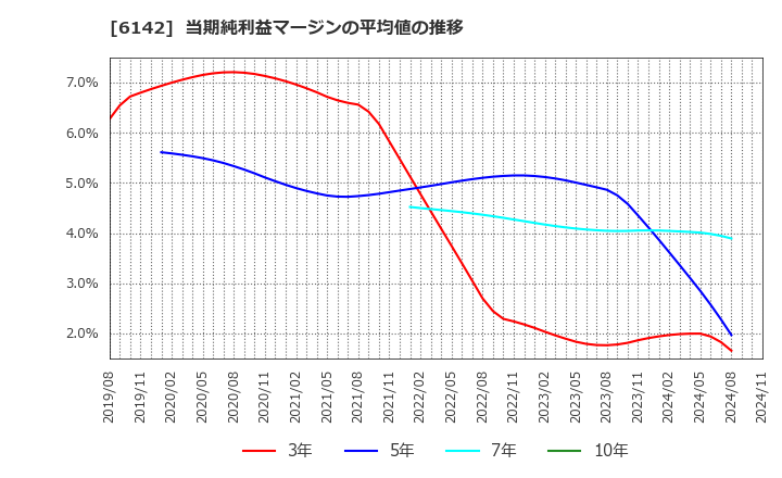 6142 富士精工(株): 当期純利益マージンの平均値の推移