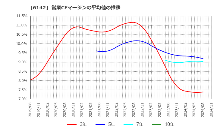 6142 富士精工(株): 営業CFマージンの平均値の推移