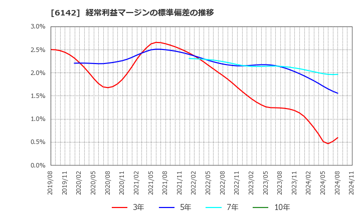 6142 富士精工(株): 経常利益マージンの標準偏差の推移