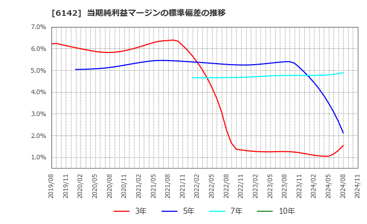 6142 富士精工(株): 当期純利益マージンの標準偏差の推移