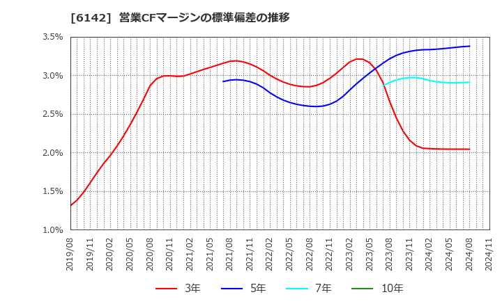 6142 富士精工(株): 営業CFマージンの標準偏差の推移