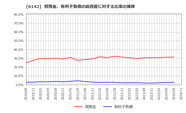 6142 富士精工(株): 現預金、有利子負債の総資産に対する比率の推移