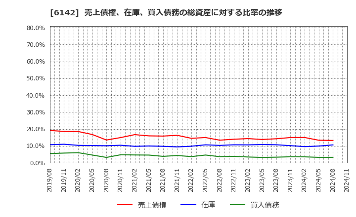 6142 富士精工(株): 売上債権、在庫、買入債務の総資産に対する比率の推移