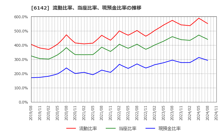 6142 富士精工(株): 流動比率、当座比率、現預金比率の推移