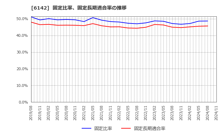 6142 富士精工(株): 固定比率、固定長期適合率の推移