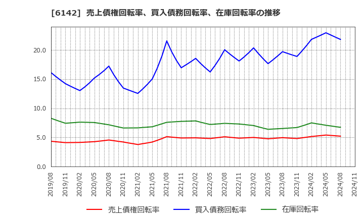 6142 富士精工(株): 売上債権回転率、買入債務回転率、在庫回転率の推移