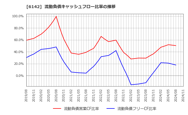 6142 富士精工(株): 流動負債キャッシュフロー比率の推移