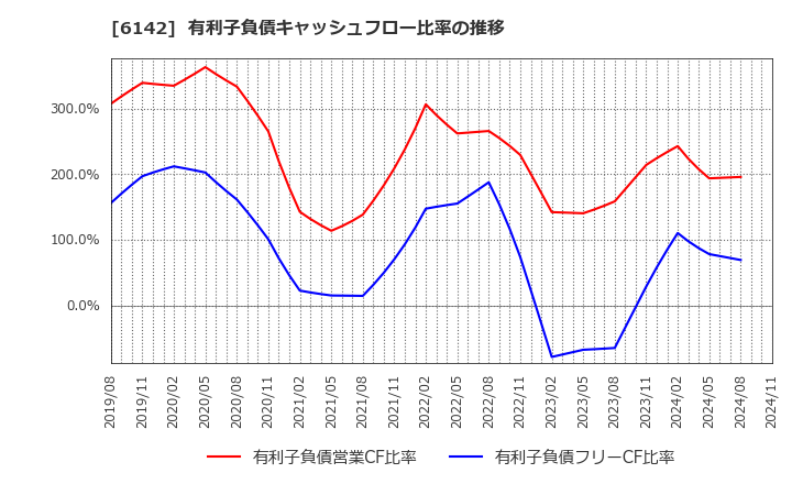 6142 富士精工(株): 有利子負債キャッシュフロー比率の推移