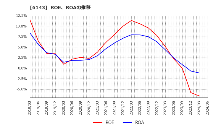 6143 (株)ソディック: ROE、ROAの推移