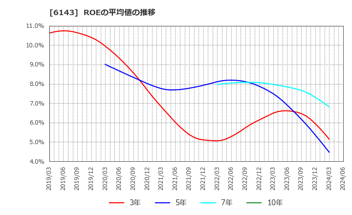 6143 (株)ソディック: ROEの平均値の推移