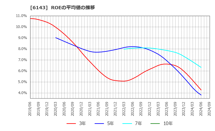 6143 (株)ソディック: ROEの平均値の推移