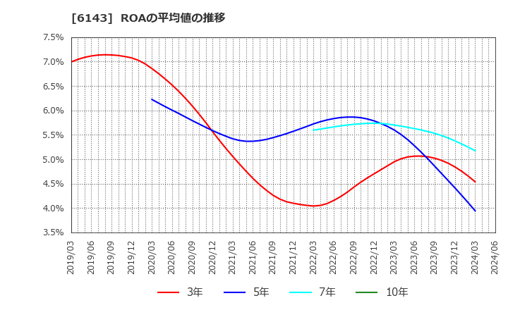 6143 (株)ソディック: ROAの平均値の推移