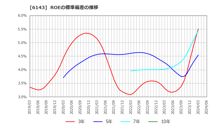 6143 (株)ソディック: ROEの標準偏差の推移