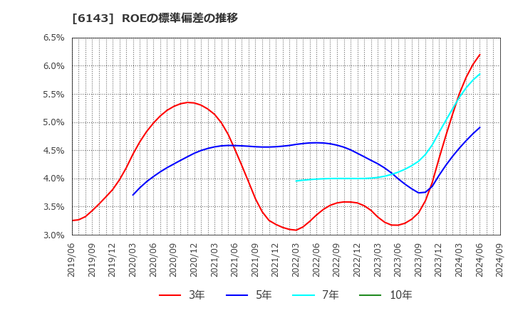 6143 (株)ソディック: ROEの標準偏差の推移