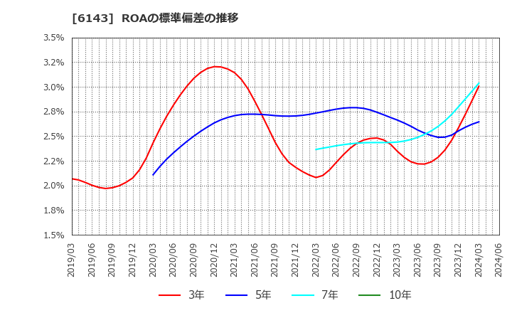 6143 (株)ソディック: ROAの標準偏差の推移