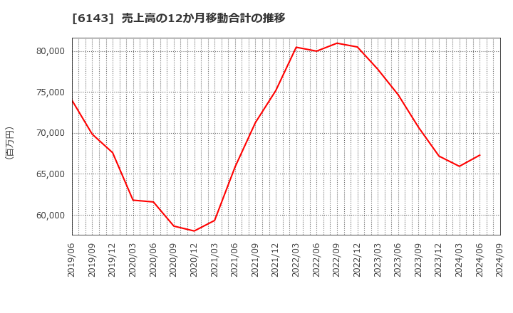 6143 (株)ソディック: 売上高の12か月移動合計の推移